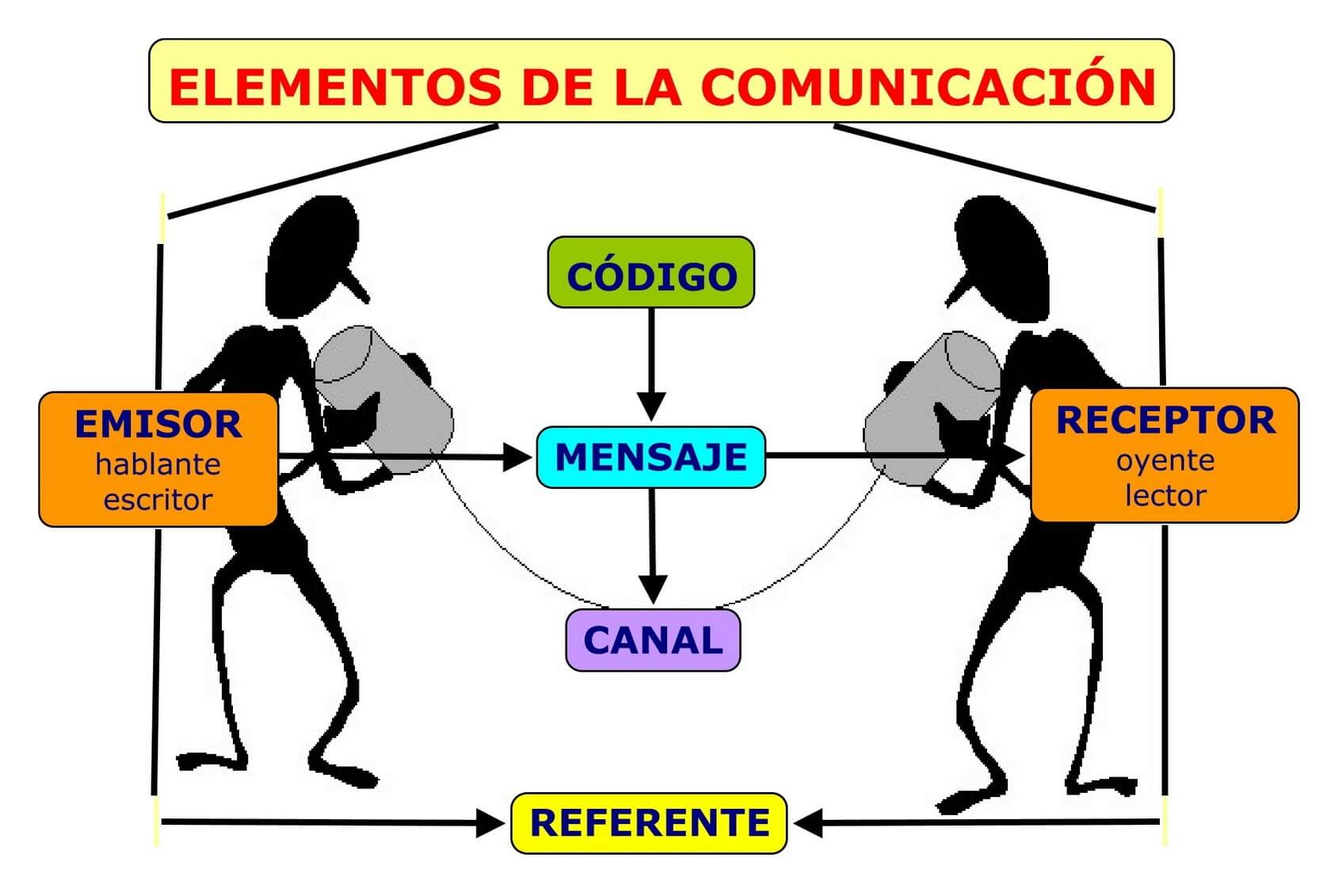 proceso de comunicación